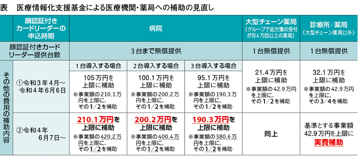 医療情報化支援基金による医療機関・薬局への補助の見直し