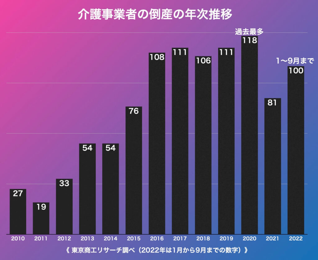 介護事業者の倒産が急増　今年9月までに100件　過去最多に　コロナ禍で連鎖倒産も