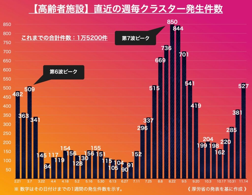 介護施設のクラスター、4週連続で増加　約2ヵ月ぶりの週500件超＝厚労省