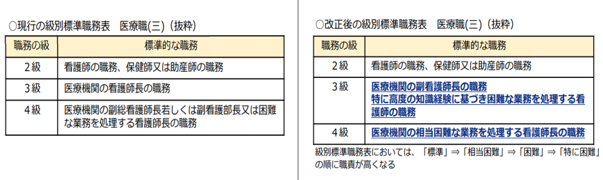 ―速報―国家公務員看護職の昇給基準が変わる～人事院規則がついに改正！～