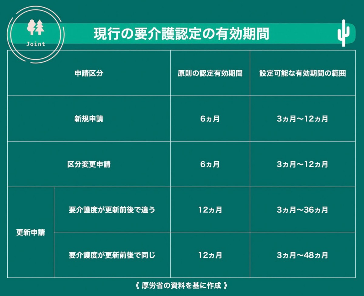 要介護認定、効率化が課題　有効期間の更なる延長は見送り視野＝介護保険部会