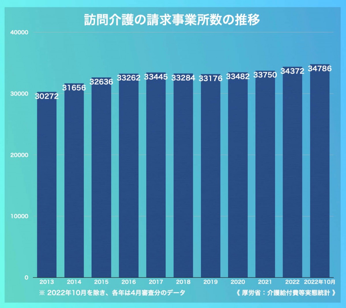 訪問介護の事業所数、過去最多を更新　今年度も増加続く＝厚労省統計