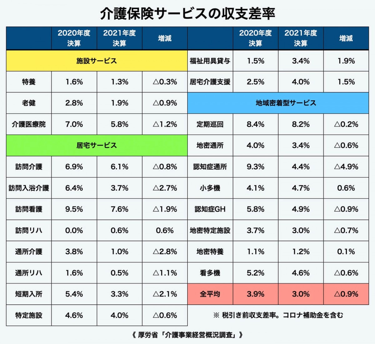 昨年度の介護施設・事業所の利益率、平均3.0%　人件費増などで前年度から低下＝経営概況調査